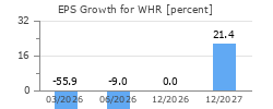 EPS Growth for WHR