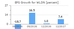 EPS Growth for WLDN