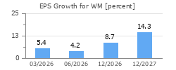 EPS Growth for WM