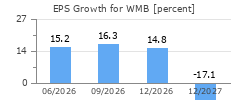 EPS Growth for WMB