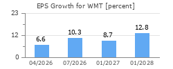 EPS Growth for WMT