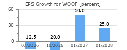 EPS Growth for WOOF