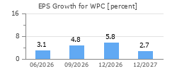 EPS Growth for WPC