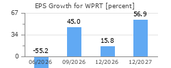EPS Growth for WPRT