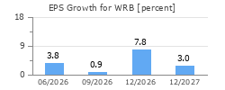 EPS Growth for WRB