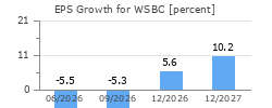 EPS Growth for WSBC