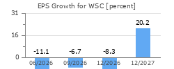 EPS Growth for WSC