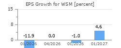 EPS Growth for WSM