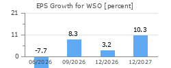 EPS Growth for WSO