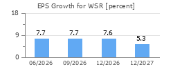 EPS Growth for WSR