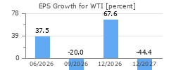 EPS Growth for WTI