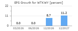 EPS Growth for WTKWY