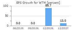 EPS Growth for WTM