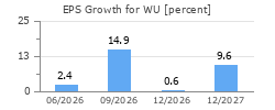 EPS Growth for WU