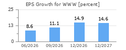 EPS Growth for WWW