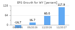 EPS Growth for WY