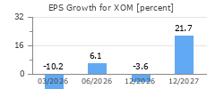 EPS Growth for XOM