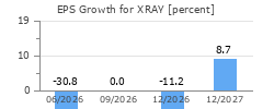 EPS Growth for XRAY