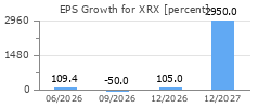EPS Growth for XRX