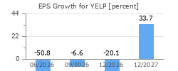 EPS Growth for YELP