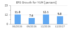 EPS Growth for YUM