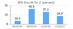 EPS Growth for Z