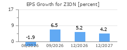 EPS Growth for ZION