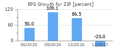 EPS Growth for ZIP