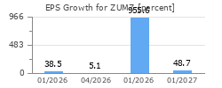 EPS Growth for ZUMZ