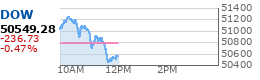 DJIA Chart