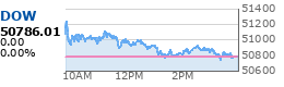 DJIA Chart