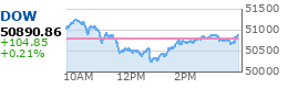 DJIA Chart
