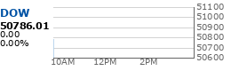 DJIA Chart