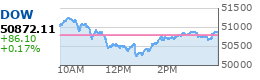 DJIA Chart