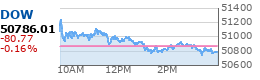 DJIA Chart