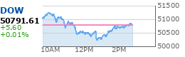 DJIA Chart