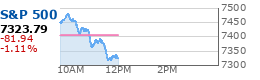 S&P 500 Chart
