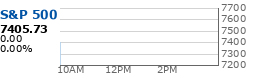 S&P 500 Chart