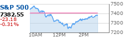 S&P 500 Chart