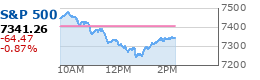 S&P 500 Chart