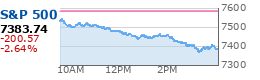 S&P 500 Chart