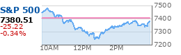 S&P 500 Chart
