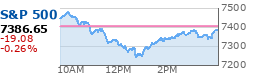 S&P 500 Chart