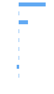 Composition Horizontal Bar Chart