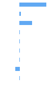 Composition Horizontal Bar Chart