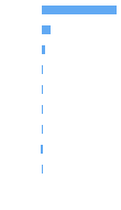 Composition Horizontal Bar Chart