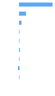 Composition Horizontal Bar Chart