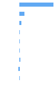 Composition Horizontal Bar Chart