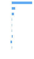 Composition Horizontal Bar Chart