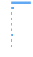 Composition Horizontal Bar Chart